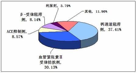 中國(guó)高血壓患者達(dá)2.45億 心腦血管藥行業(yè)市場(chǎng)調(diào)研分析