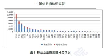 信通院《國(guó)內(nèi)增值電信業(yè)務(wù)許可情況分析報(bào)告》解讀 聚焦第二類增值電信業(yè)務(wù)的發(fā)展態(tài)勢(shì)與監(jiān)管格局